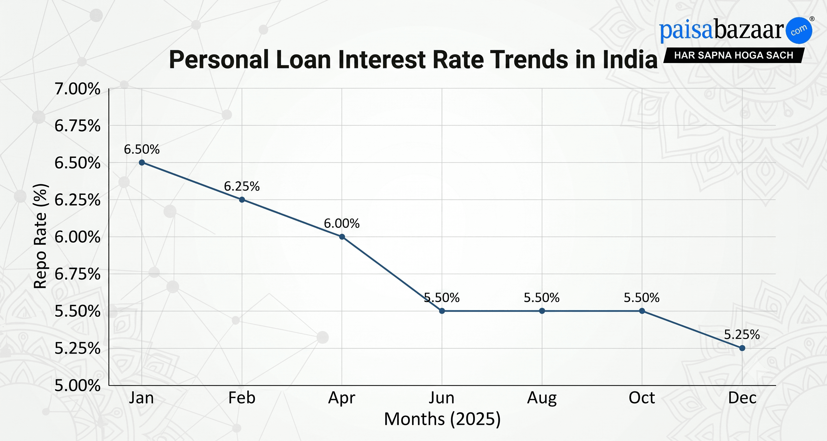Personal Loan Interest Rate Trends in India - Article image